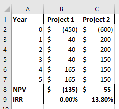 1 Year no 00 A B C Project 1 Project 2 0$ (450) $ (600) 1 $ 40 $ 200 2 $ 40 $ 200 3 $ 40 $ 150 4 $ 165 $ 150 5 $ 165 $ 150 $