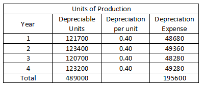 Year 1 2 3 Units of Production Depreciable Depreciation Units per unit 121700 0.40 123400 0.40 120700 0.40 123200 0.40 489000
