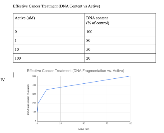 Effective Cancer Treatment (DNA Content vs Active) Active (UM) DNA content (% of control) 100 80 100 Effective Cancer Treatme
