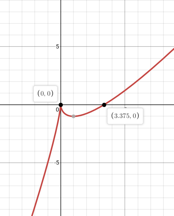 5 (0,0) O (3.375, 0) --5