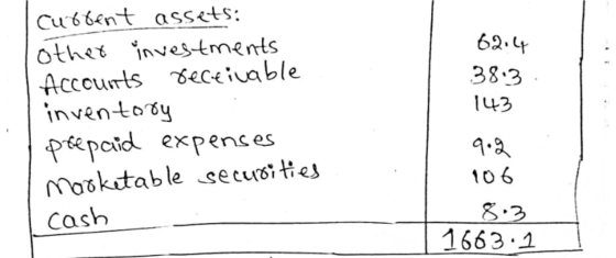 62.44 38.3 143 Current assets: other investments Accounts receivable inventory prepaid expenses Marketable securities cash 9.