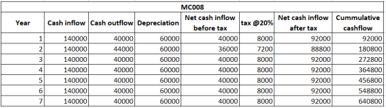 Year auw MC008 Net cash inflow Cash inflow Cash outflow Depreciation tax @ 20% before tax 140000 40000 60000 40000 8000 14000