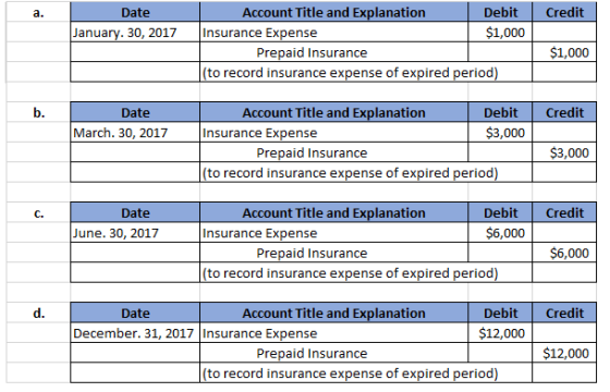 Credit Date January 30, 2017 Account Title and Explanation Debit Insurance Expense $1,000 Prepaid Insurance (to record insura