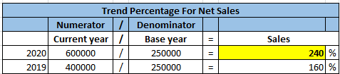 Trend Percentage For Net Sales Numerator / Denominator Current year|7 Sales Base year 2020 240 % 600000 250000 160 % 400000 2