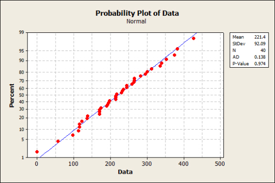Probability Plot of Data Normal 99 Мean 221.4 StDev 92.09 N 40 95 0.138 AD 90 P-Value 0.974 80 70 60 50 40 30 20 10 0 100 200