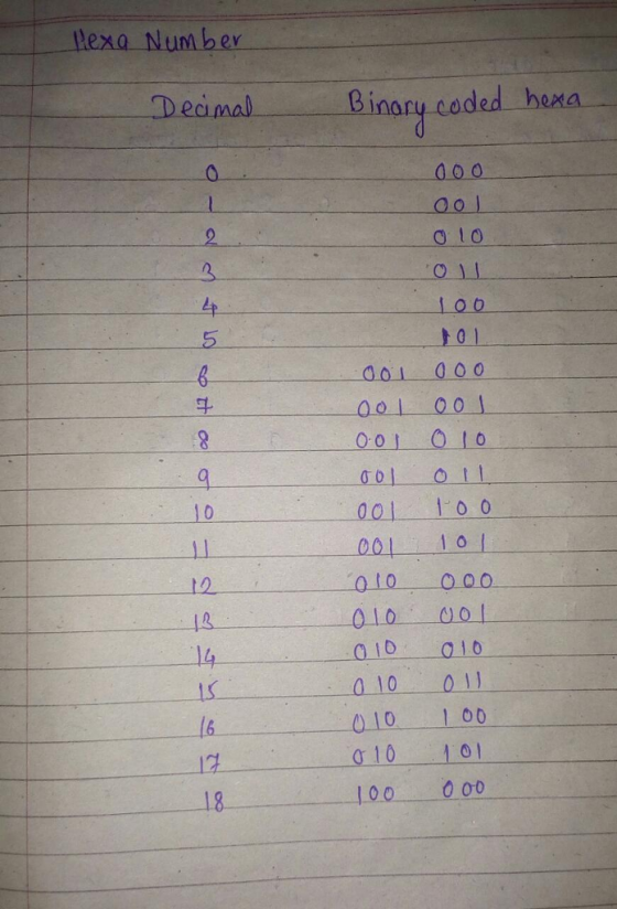 llexa_ Number Deamal Binary coded h oo l o 10 O I 0 6 101 2p 001 OIO 001- 011 00 10 0 001 1o I 010 O00 10 1 2 12 OID 010 010