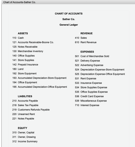 Chart of Accounts-Sather Co. CHART OF ACCOUNTS Sather Co. General Ledger REVENUE 410 Sales 610 Rent Revenue ASSETS 110 Cash 1