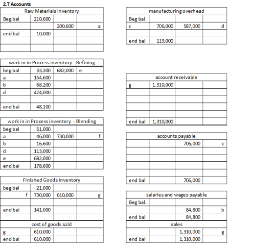 2.T Accounts Raw Materials inventory Beg bal 210,600 200,600 end bal 10,000 manufacturing overhead Beg bal 706,000 587,000 en