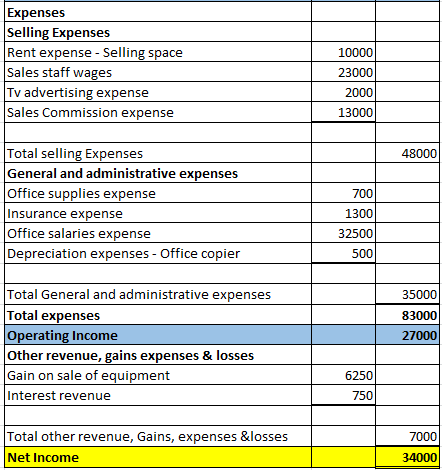 Expenses Selling Expenses Rent expense - Selling space Sales staff wages Tv advertising expense Sales Commission expense 1000