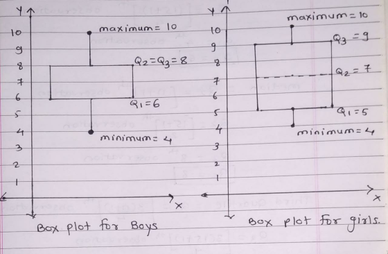 maximum = 10 maximum= 10 Q3 = 9 Q2 = Q2 = 8 Q2 = 7 te oss it eurmat Q1=6 Q1=5 minimum: 4 minimum 4 7 Box plot for Boys Box pl