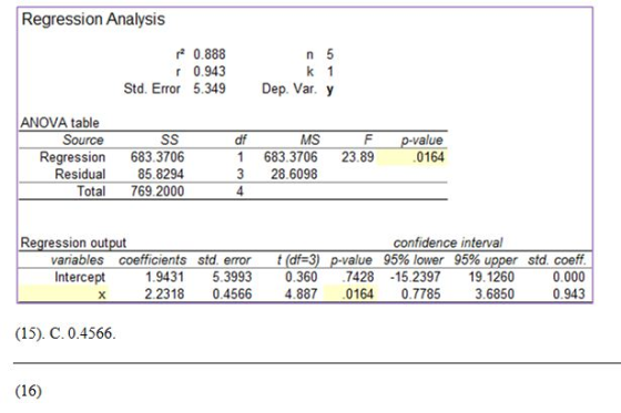 Regression Analysis 0.888 r 0.943 Std. Error 5.349 Dep. Var. у ANOVA table Source df 1 683.3706 23.89 3 28.6098 MS S F -value