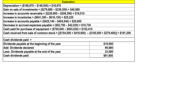 Explanation: Depreciation = ($166,970 – $148,000) = $18,970 Gain on sale of investments = ($279,880 – $239,300) = $40.580 Inc