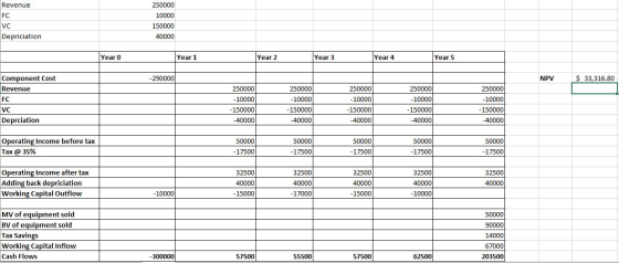 Revenue FC VC Depriciation 250000 10000 150000 40000 Year 0 Year 1 Year 2 Year 3 Year 4 Year 5 -290000 NPV $ 33,316.80 Compon