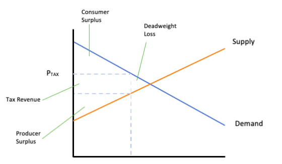 Consumer Surplus Deadweight Loss Supply Prax ----- Tax Revenue Demand Producer Surplus