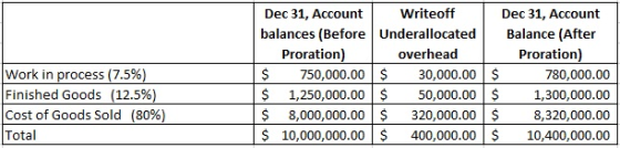 Work in process (7.5%) Finished Goods (12.5%) Cost of Goods Sold (80%) Total Dec 31, Account Writeoff balances (Before Undera