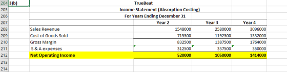 2043)b) 205 206 TrueBeat Income Statement (Absorption Costing) For Years Ending December 31 Year 2 1548000 715500 207 Year 3