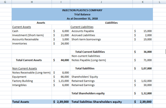 INJECTION PLASTICS COMPANY Trial Balance As at December 31, 2018 Liabilities Assets Current Assets Cash Investment (Short-ter