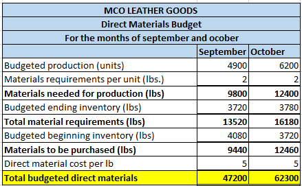 MCO LEATHER GOODS Direct Materials Budget For the months of september and ocober September October Budgeted production (units