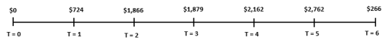 $266 $1,879 $2,162 $2,762 $724 $0 $1,866 + T 0 T 5 T 6 T 1 T 3 T 4 T 2