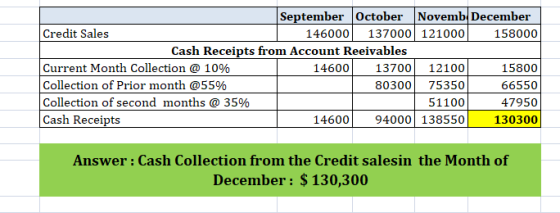 September October Novemb December 146000137000 121000 158000 Credit Sales Cash Receipts from Account Reeivables Current Month
