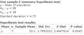 One sample Z summary hypothesis test: u : Mean of population Hou = 28 HA: 28 Standard deviation = 4.75 Hypothesis test result