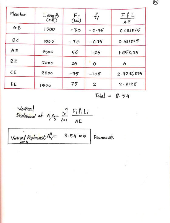 Member Length (min) Fi (KN) fi FIL AE AB 1500 -30 -0-75 0.421875 Bc 1500 - 30 -0.75 0.421875 AE 2500 50 1.25 1.953125 BE 2000