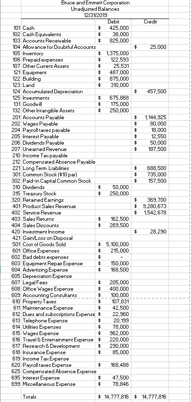 Credit 25,000 $ 457,500 $ $ $ $ $ $ 1,144,925 80,000 18,000 12,550 50,000 187,500 $ $ 688,500 735,000 157,500 Bruce and Emmet