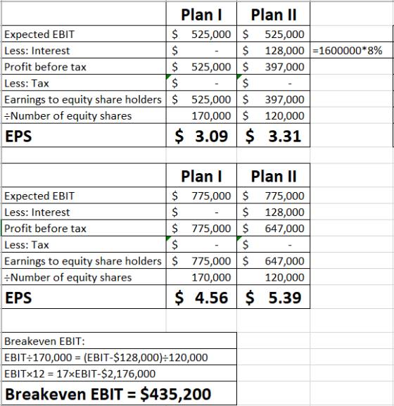 Plan Plan II Expected EBIT $ 525,000 $ 525,000 Less: Interest $ - $ 128,000 =1600000*8% Profit before tax $ 525,000 $ 397,000