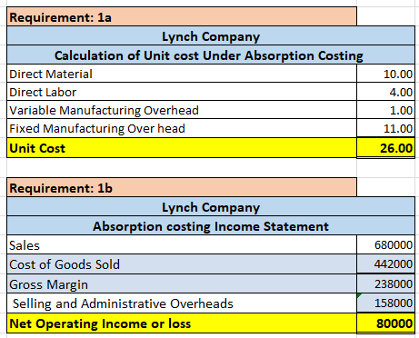 Requirement: la Lynch Company Calculation of Unit cost Under Absorption Costing Direct Material Direct Labor Variable Manufac