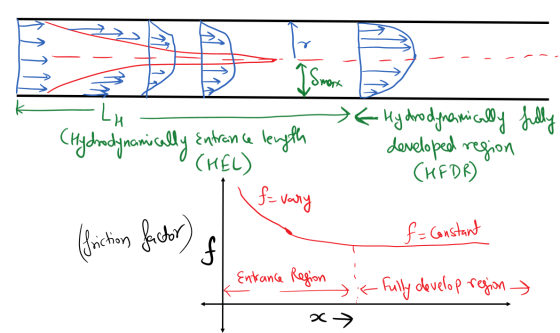 - ISmx LA (Hydrodynamically Entrance length (HEL) & Hydrodynamically fully developed region (HFDR) f-vary (friction factor) f