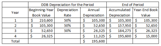 DDB Depreciation for the Period Beginning-Year Depreciation Annual Book Value Rate Depreciation $ 210,600 50% $ 105,300 $ 105