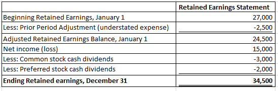 Beginning Retained Earnings, January 1 Less: Prior Period Adjustment (understated expense) Adjusted Retained Earnings Balance