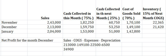 Cash Collected Cost of Inventory Cash Collected in in th next Goods Sold 15% of Next this Month ( 75%) Month ( 25%) (70%) Mon