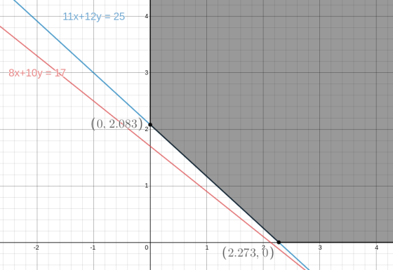 11x+12y=25 4 8x+10y=17 3 (0, 2.083) 1 -2 0 3 (2.273, 0)