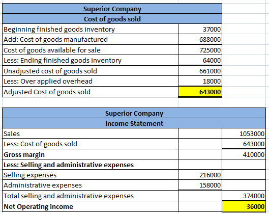 37000 688000 Superior Company Cost of goods sold Beginning finished goods inventory Add: Cost of goods manufactured Cost of g