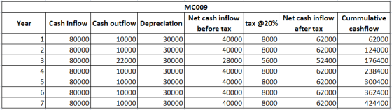 Year 1 2 MC009 Net cash inflow Cash inflow Cash outflow Depreciation tax @ 20% before tax 80000 10000 30000 40000 8000 80000