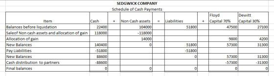 SEDGWICK COMPANY Schedule of Cash Payments + Liabilities + Cash 22400 Floyd Dewitt Capital 70% Capital 30% 47500 27100 51800
