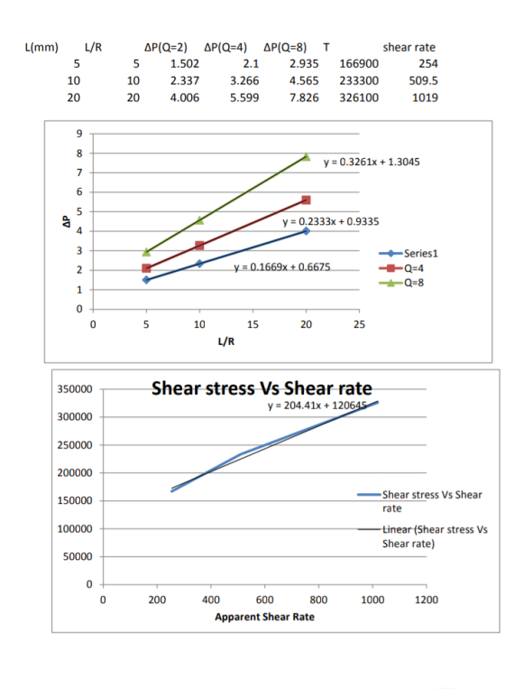 L(mm) L/R 1.502 2.337 4.006 2.1 3.266 5.599 2.935 166900 4.565 233300 7.826 326100 shear rate 254 509.5 1019 10 20 10 20 y 0.