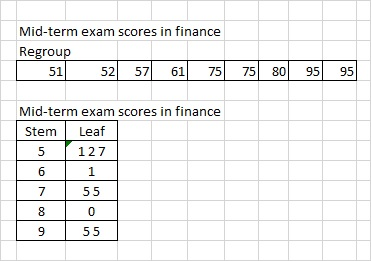 Mid-term exam scores in finance Regroup 51 52 57 61 75 75 80 95 95 Mid-term exam scores in finance Stem Leaf 127 1 55 55
