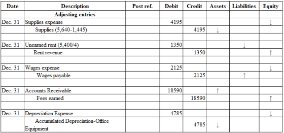 Post ref. Debit Credit Assets Liabilities Equity Date Description Adjusting entries Dec. 31 Supplies expense Supplies (5.640-