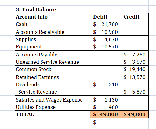 3. Trial Balance Account Info Cash Accounts Receivable Supplies Equipment Accounts Payable Unearned Service Revenue Common St