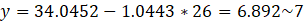 y = 34.0452 -1.0443 * 26 = 6.892~7