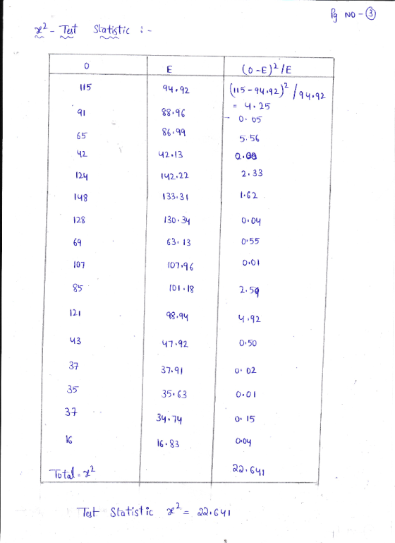 Pg No - ③ 22 - Test Statistic in 94.92 88.96 (0-E21E (115-94.92)? / 94.92 = 4.25 0.05 5:56 Q.60 2.33 86.99 42.13 142.22 133.3