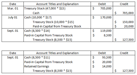 Credit Date Mar. 01 Debit 705,000 $ 705,000 July 01 $ 170,000 Account Titles and Explanation Treasury Stock (47,000 * $15) Ca