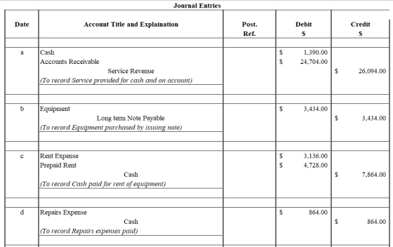 Journal Entries Date Account Title and Explaination Debit Credit Post. Ref. 1,390.00 24,704.00 Cash Accounts Receivable Servi