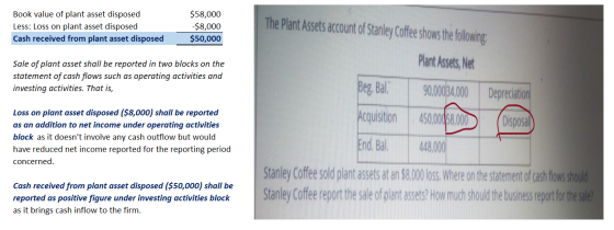 Book value of plant asset disposed Less: Loss on plant asset disposed Cash received from plant asset disposed $58,000 $8,000
