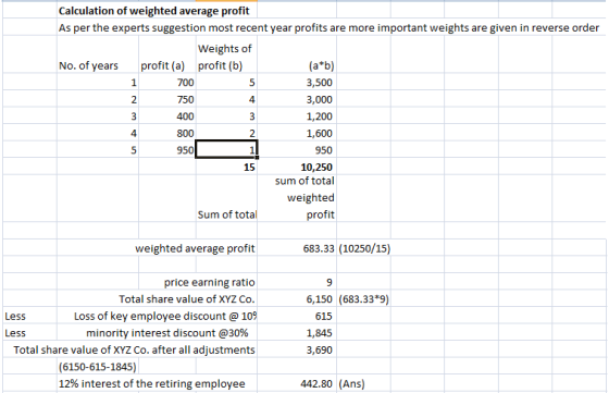 Calculation of weighted average profit As per the experts suggestion most recent year profits are more important weights are