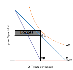 Losses price. S per ticket AC 91€ O, Tickets per concert