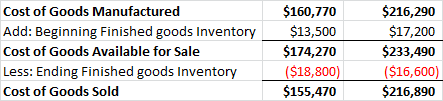 Cost of Goods Manufactured Add: Beginning Finished goods Inventory Cost of Goods Available for Sale Less: Ending Finished goo