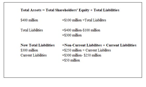 Total Assets = Total Shareholders Equity + Total Liabilities $400 million =$100 million +Total Liabilites Total Liabilities